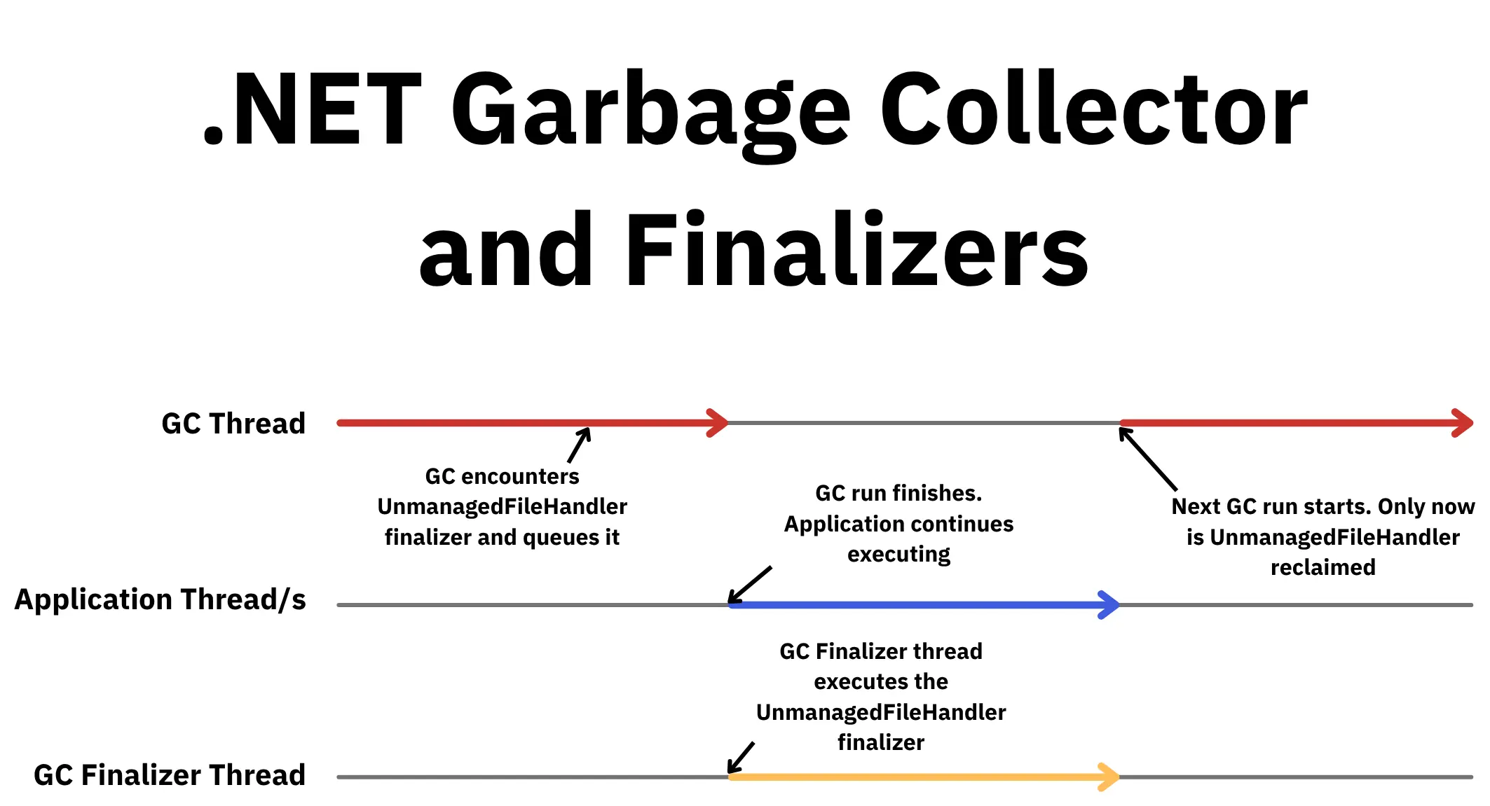 Diagram illustrating how the finalizer is executed after the current GC run, delaying memory being reclaimed.