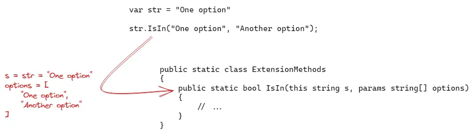 Diagram illustrating how an object is passed to an extension method.