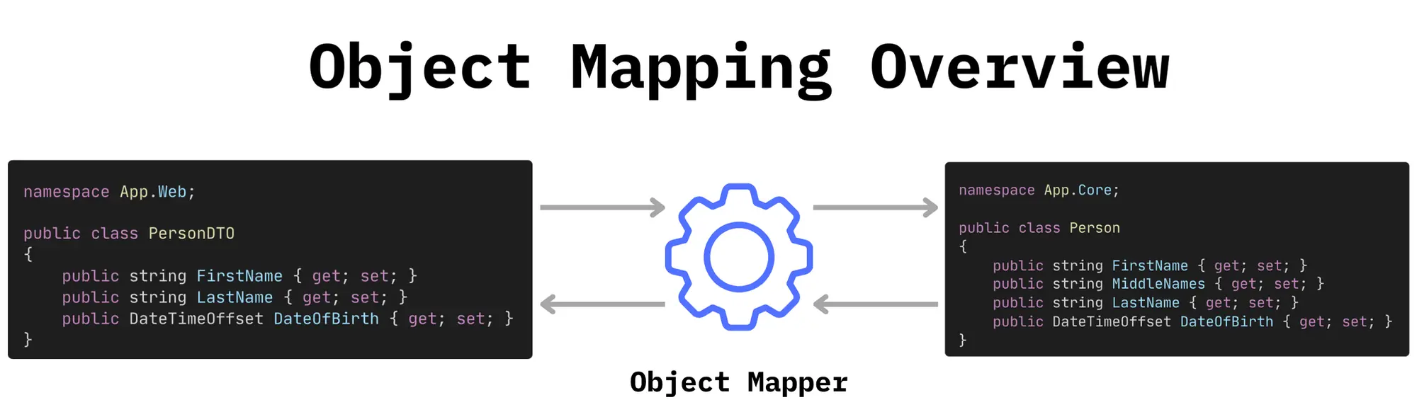 Diagram illustrating how to map between a PersonDTO and Person class in C# using an Object Mapper.